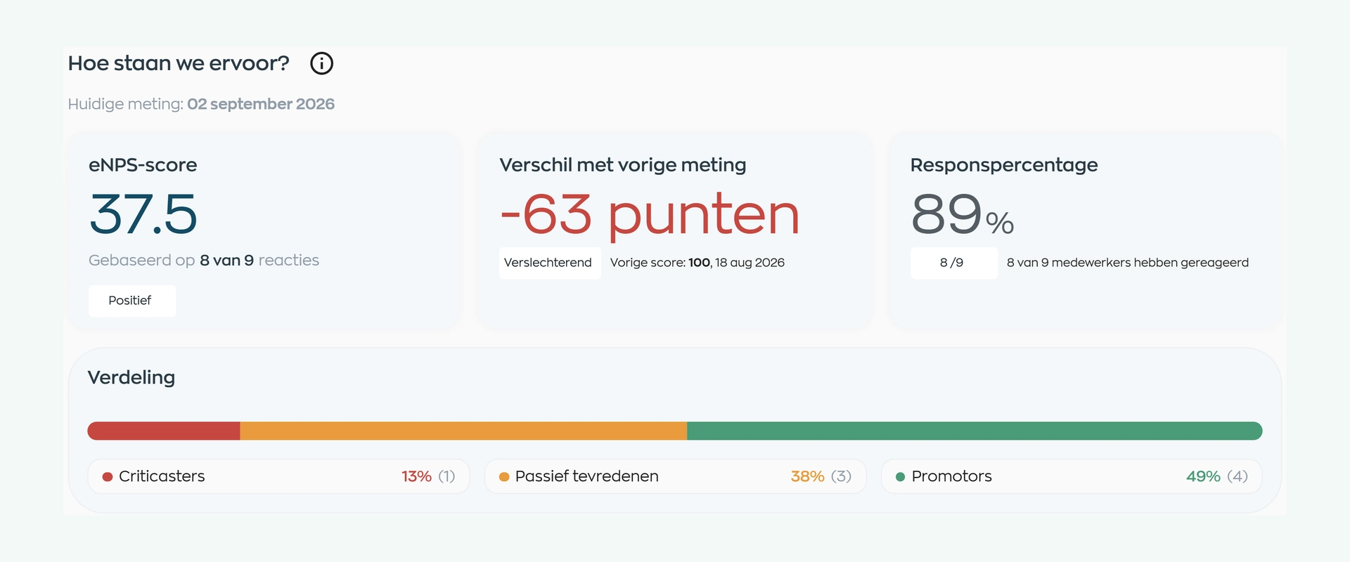 eNPS-resultaten met score, respons en vergelijking met de vorige meting; een positieve score kan tegelijk een daling zijn