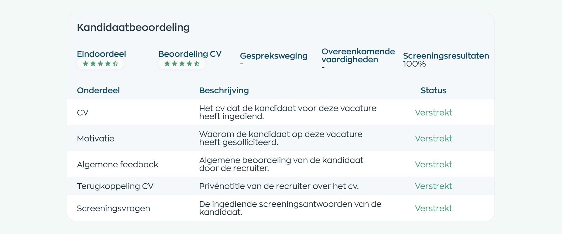 Kandidaatbeoordeling met cv, feedback en beoordelingsstatus in WorkVine